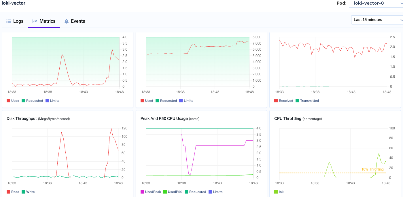 Resource utilization chart for Loki over 7-day retention period showing 501GB storage, 6-7GB steady-state memory, and 4 vCPU peak usage