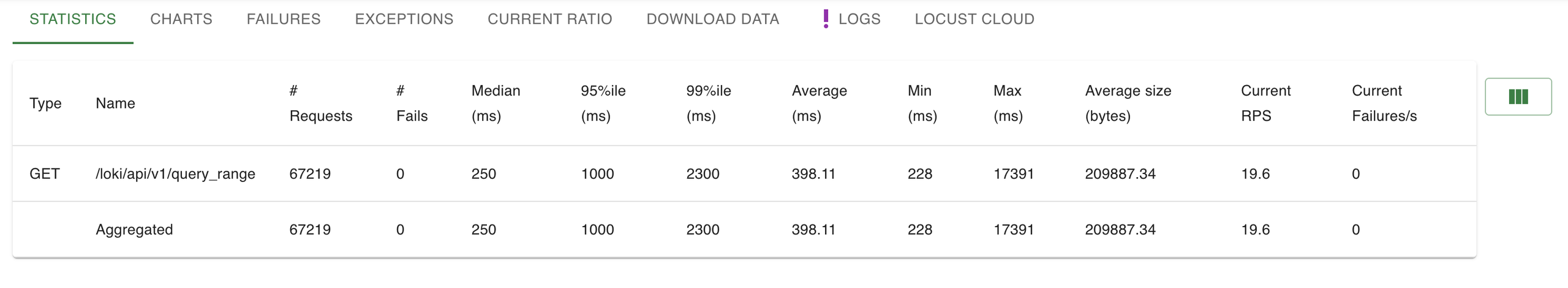 Load test results for Loki displaying slower response times and lower throughput under the same production traffic simulation conditions