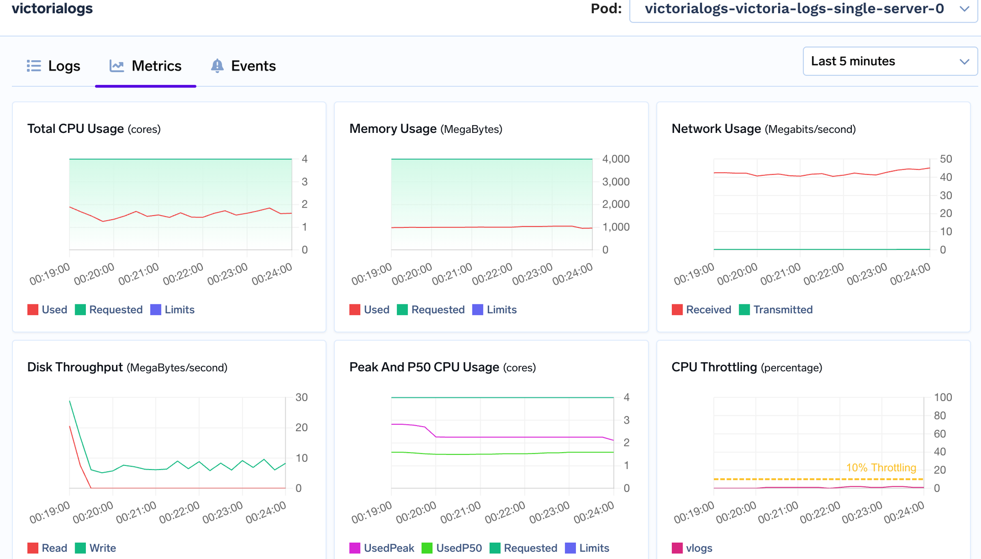 VictoriaLogs performance metrics showing 2 peak vCPU usage and 1.3GB memory consumption during the same ingestion load